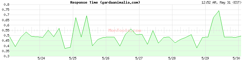 gardaanimalia.com Slow or Fast