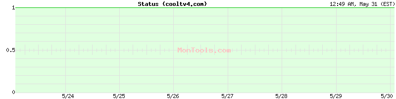 cooltv4.com Up or Down