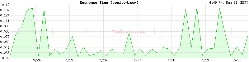 cooltv4.com Slow or Fast