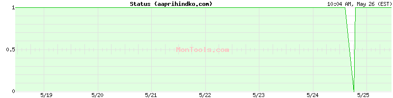 aaprihindko.com Up or Down