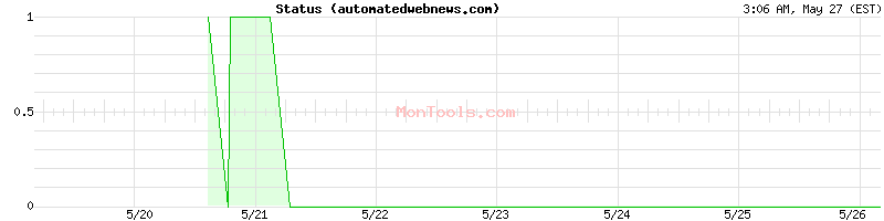 automatedwebnews.com Up or Down