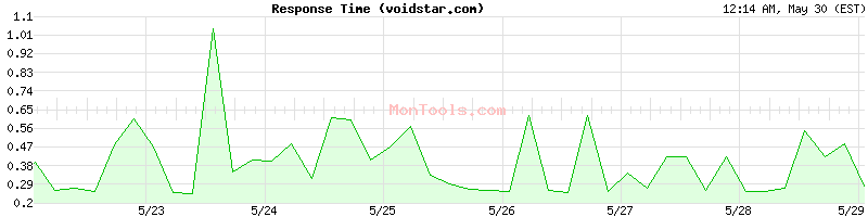 voidstar.com Slow or Fast