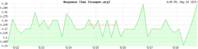 tcooper.org Slow or Fast