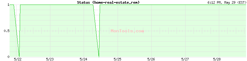 home-real-estate.remmont.com Up or Down