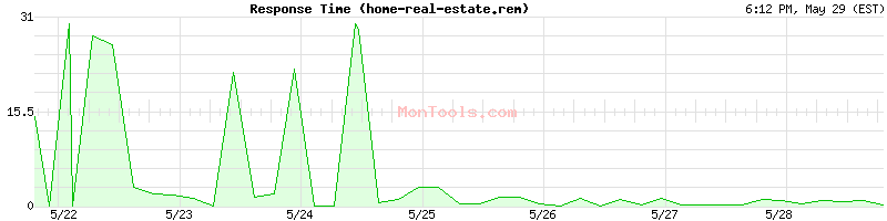 home-real-estate.remmont.com Slow or Fast