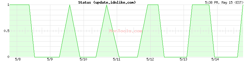 update.idnlike.com Up or Down