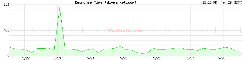dl-market.com Slow or Fast