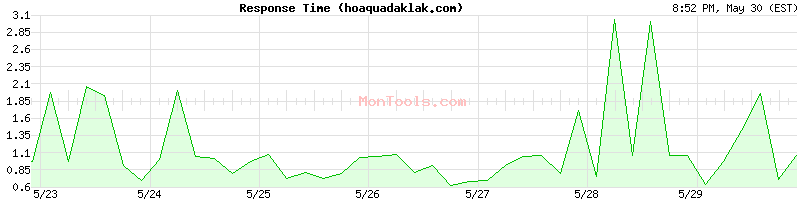 hoaquadaklak.com Slow or Fast