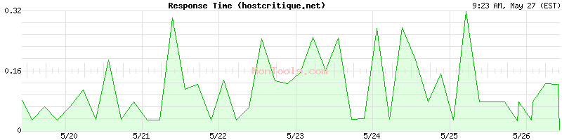 hostcritique.net Slow or Fast
