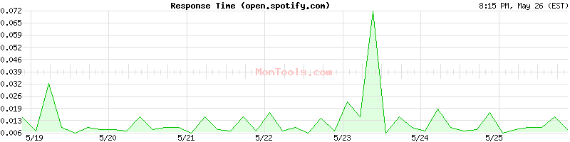 open.spotify.com Slow or Fast