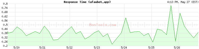 ufaubet.app Slow or Fast