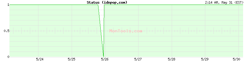 idnpop.com Up or Down