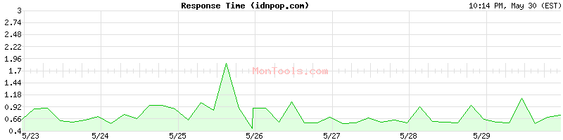 idnpop.com Slow or Fast