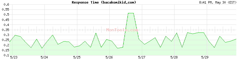 bacakomikid.com Slow or Fast