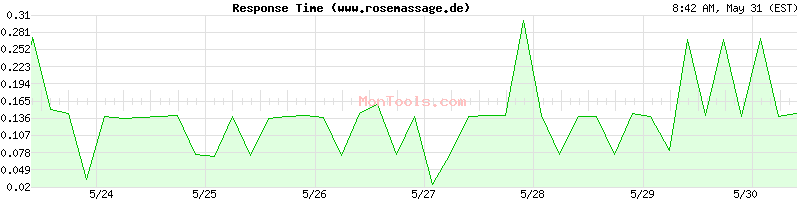 www.rosemassage.de Slow or Fast