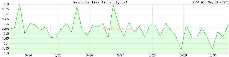 idnspot.com Slow or Fast