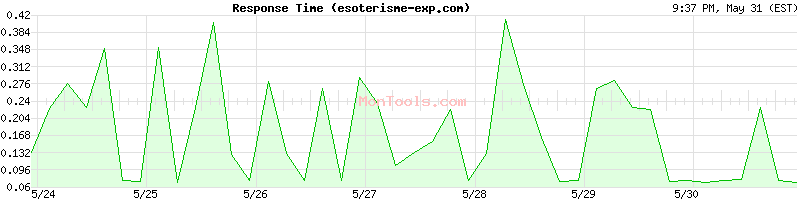 esoterisme-exp.com Slow or Fast
