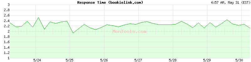 bookielink.com Slow or Fast