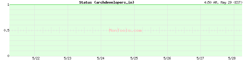 archdevelopers.in Up or Down