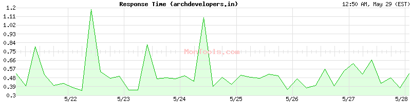 archdevelopers.in Slow or Fast