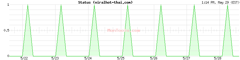 viralhot-thai.com Up or Down