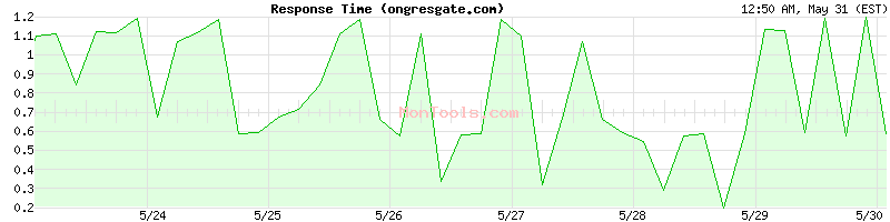 ongresgate.com Slow or Fast