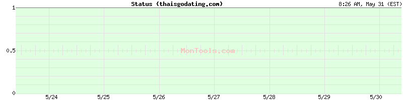thaisgodating.com Up or Down