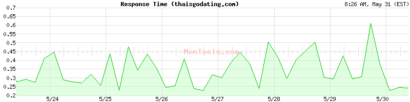 thaisgodating.com Slow or Fast