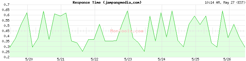 jampangmedia.com Slow or Fast