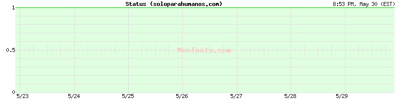soloparahumanos.com Up or Down