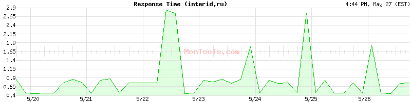 interid.ru Slow or Fast