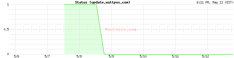 update.wattpos.com Up or Down