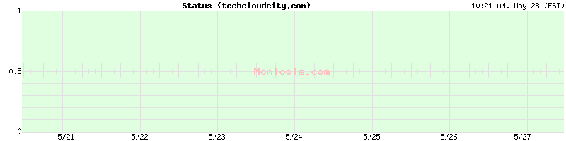techcloudcity.com Up or Down