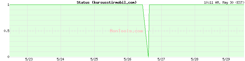 kursusstirmobil.com Up or Down
