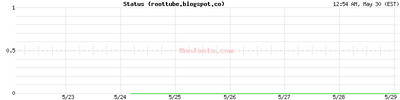 roottube.blogspot.co Up or Down