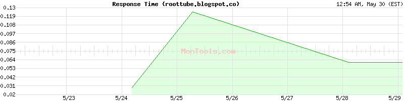 roottube.blogspot.co Slow or Fast
