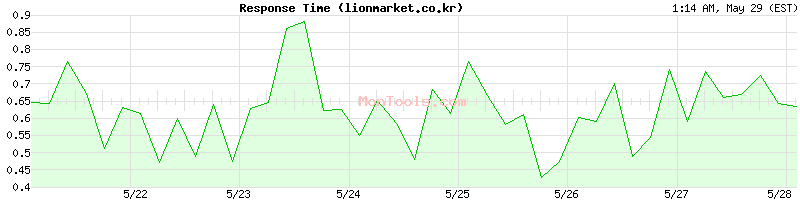 lionmarket.co.kr Slow or Fast