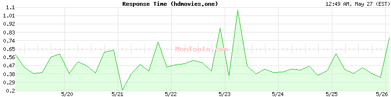 hdmovies.one Slow or Fast