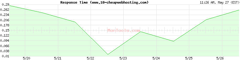 www.10-cheapwebhosting.com Slow or Fast