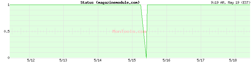 magazinemodule.com Up or Down