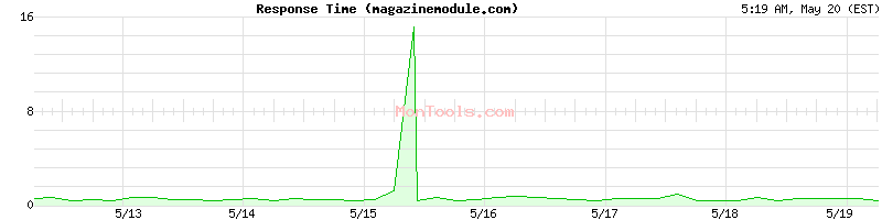 magazinemodule.com Slow or Fast