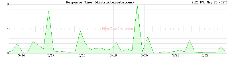 districtwisata.com Slow or Fast