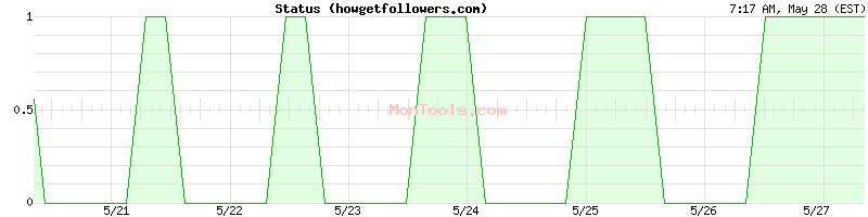 howgetfollowers.com Up or Down