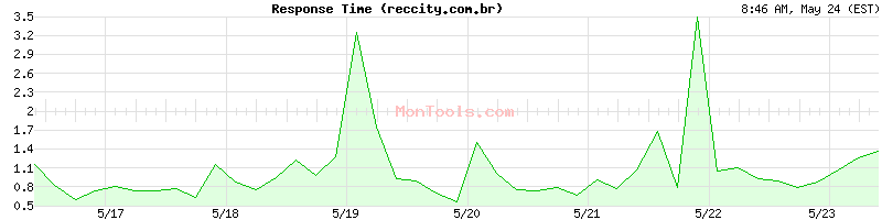 reccity.com.br Slow or Fast