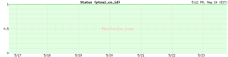 ptnai.co.id Up or Down