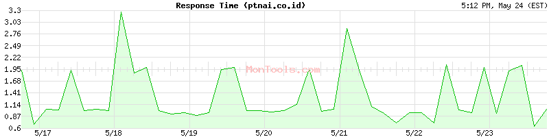 ptnai.co.id Slow or Fast