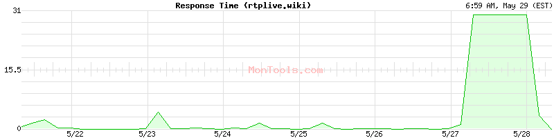 rtplive.wiki Slow or Fast