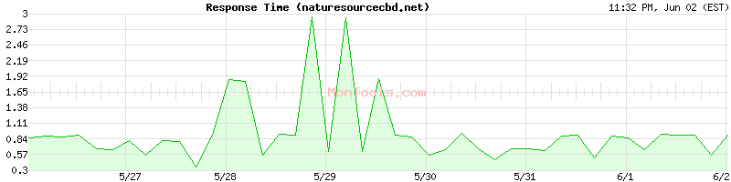 naturesourcecbd.net Slow or Fast