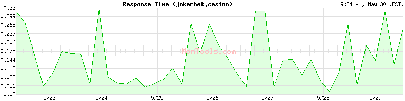 jokerbet.casino Slow or Fast