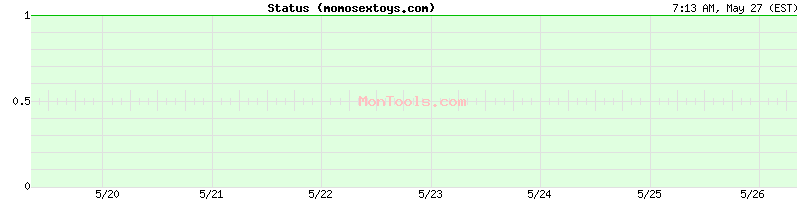 momosextoys.com Up or Down